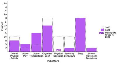 The 2022 ParticipACTION Report Card on Physical Activity for Children and Youth: Focus on the COVID-19 pandemic impact and equity-deserving groups